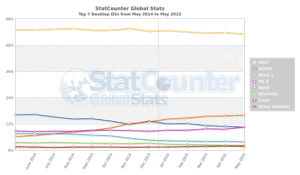 StatCounter desktop OS market share, May 2014 to May 2015 (TheRegister)