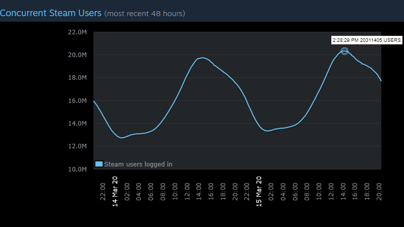 Steam, Corona Virus, Record