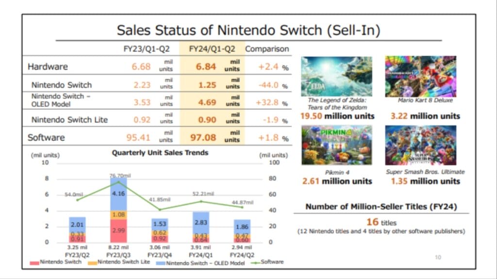 nintendo sales report november 2023