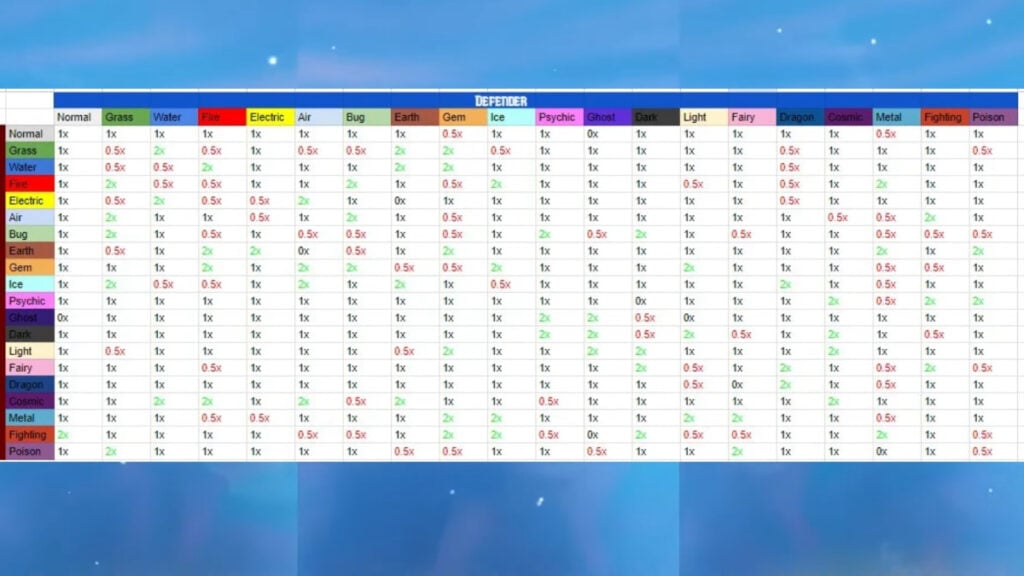 A table showing all of the elemental type interactions in Tales Of Tanorio