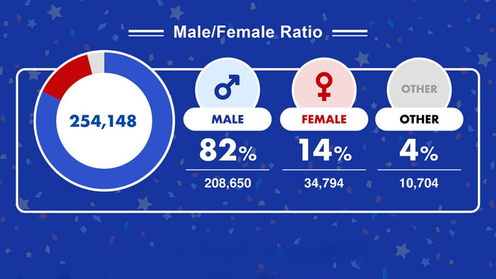 Capcom's Super Election survey shows an overwhelming majority of men in the audience.