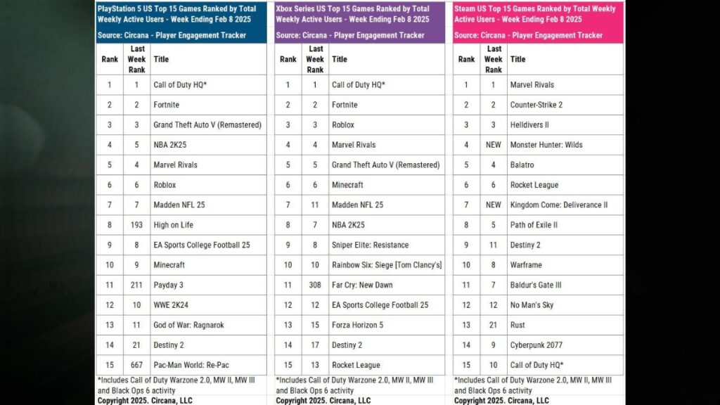 Steam, Xbox, and PS top games based on active players - Feb 2025